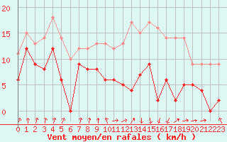 Courbe de la force du vent pour Auch (32)