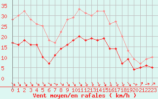 Courbe de la force du vent pour Poitiers (86)