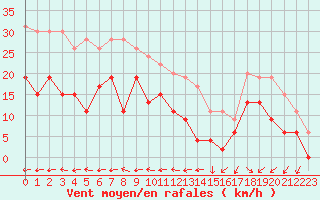 Courbe de la force du vent pour Saint-Dizier (52)