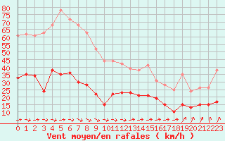 Courbe de la force du vent pour Ploumanac