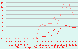 Courbe de la force du vent pour Vias (34)