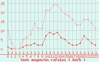 Courbe de la force du vent pour Leign-les-Bois (86)