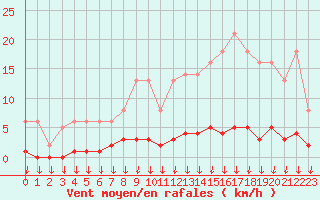 Courbe de la force du vent pour Leign-les-Bois (86)