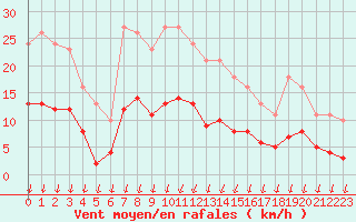 Courbe de la force du vent pour Saint-Nazaire-d