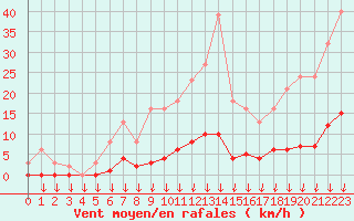 Courbe de la force du vent pour Leign-les-Bois (86)