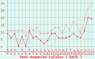 Courbe de la force du vent pour Marignane (13)