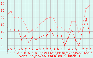 Courbe de la force du vent pour Cap Sagro (2B)