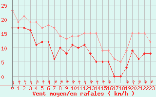 Courbe de la force du vent pour Port d