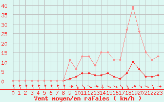 Courbe de la force du vent pour Saclas (91)