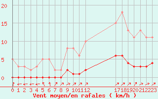 Courbe de la force du vent pour Pertuis - Le Farigoulier (84)