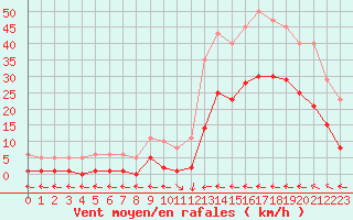 Courbe de la force du vent pour Ristolas (05)