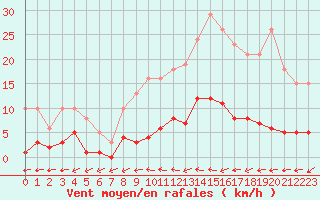 Courbe de la force du vent pour Douzens (11)