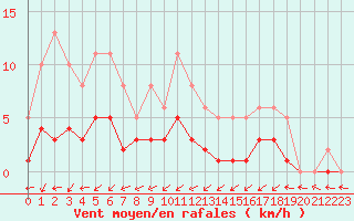 Courbe de la force du vent pour Lobbes (Be)