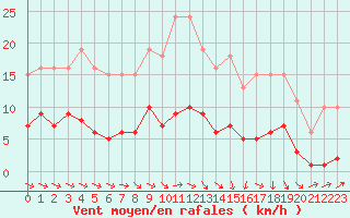 Courbe de la force du vent pour Saint-Igneuc (22)