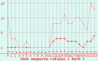 Courbe de la force du vent pour Bures-sur-Yvette (91)