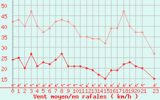 Courbe de la force du vent pour Pirou (50)