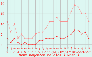 Courbe de la force du vent pour Lagarrigue (81)