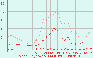 Courbe de la force du vent pour Xert / Chert (Esp)