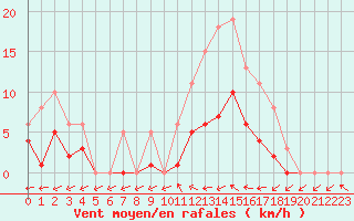 Courbe de la force du vent pour Nonaville (16)