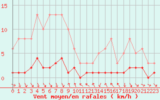 Courbe de la force du vent pour Le Luc (83)