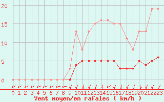 Courbe de la force du vent pour Herserange (54)