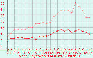 Courbe de la force du vent pour La Chapelle-Montreuil (86)