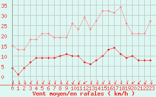 Courbe de la force du vent pour Ploeren (56)