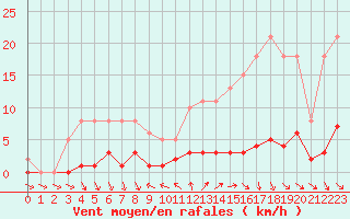 Courbe de la force du vent pour Roujan (34)