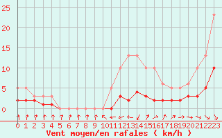 Courbe de la force du vent pour Malbosc (07)