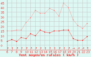 Courbe de la force du vent pour Le Perreux-sur-Marne (94)