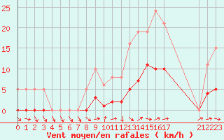 Courbe de la force du vent pour Cernay (86)