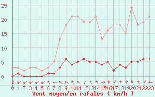 Courbe de la force du vent pour Verneuil (78)