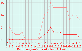 Courbe de la force du vent pour Trgueux (22)