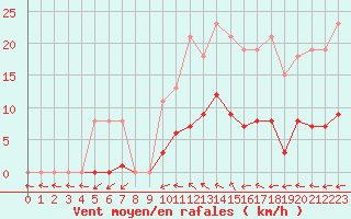 Courbe de la force du vent pour Vias (34)