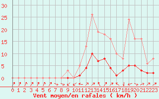 Courbe de la force du vent pour Christnach (Lu)