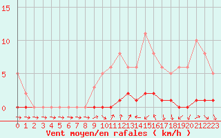 Courbe de la force du vent pour Sisteron (04)