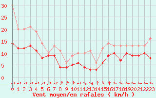 Courbe de la force du vent pour Bordeaux (33)