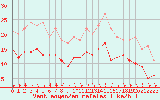 Courbe de la force du vent pour Le Puy - Loudes (43)