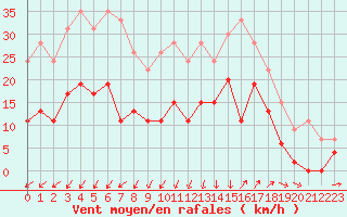 Courbe de la force du vent pour Saint-Auban (04)