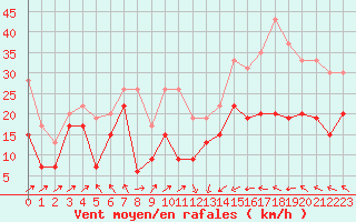 Courbe de la force du vent pour Cap Corse (2B)