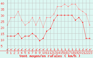 Courbe de la force du vent pour Biscarrosse (40)