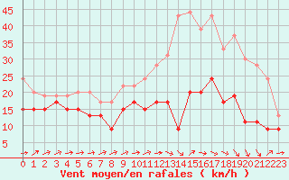 Courbe de la force du vent pour Orlans (45)