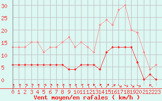 Courbe de la force du vent pour Vichy (03)