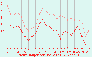 Courbe de la force du vent pour Albi (81)