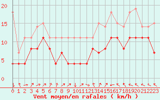Courbe de la force du vent pour Reims-Courcy (51)