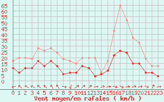 Courbe de la force du vent pour Salon-de-Provence (13)