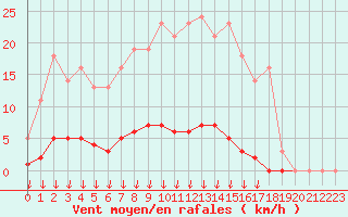 Courbe de la force du vent pour Leign-les-Bois (86)