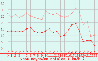 Courbe de la force du vent pour Dieppe (76)