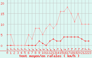 Courbe de la force du vent pour Saint-Paul-lez-Durance (13)