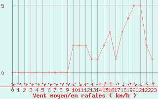 Courbe de la force du vent pour Quimperl (29)